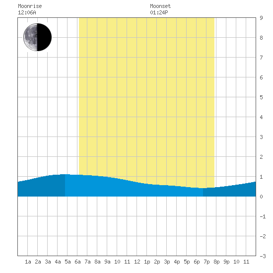 Pascagoula NOAA tide chart for Saturday, July 31, 2021