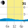 Pascagoula NOAA tide chart for Saturday, July 31, 2021