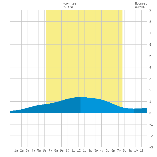 Pascagoula NOAA tide chart for Wednesday, August 11, 2021