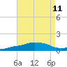 Pascagoula NOAA tide chart for Wednesday, August 11, 2021