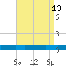 Pascagoula NOAA tide chart for Friday, August 13, 2021