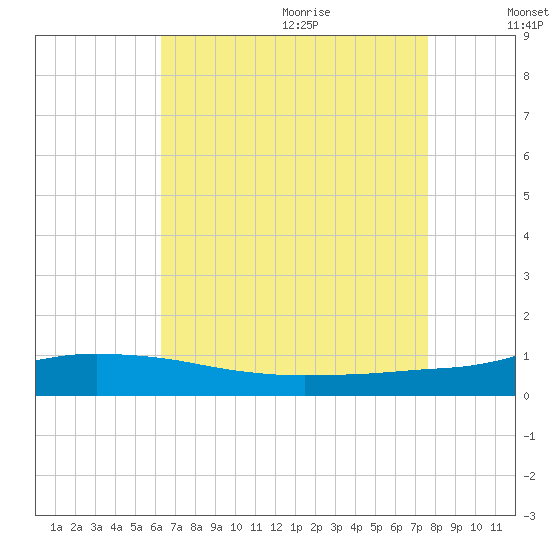 Pascagoula NOAA tide chart for Saturday, August 14, 2021