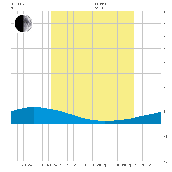 Pascagoula NOAA tide chart for Sunday, August 15, 2021