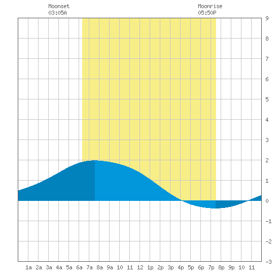 Pascagoula NOAA tide chart for Thursday, August 19, 2021