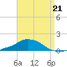 Pascagoula NOAA tide chart for Saturday, August 21, 2021