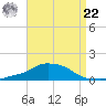 Pascagoula NOAA tide chart for Sunday, August 22, 2021