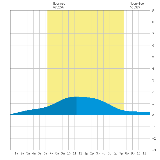 Pascagoula NOAA tide chart for Monday, August 23, 2021