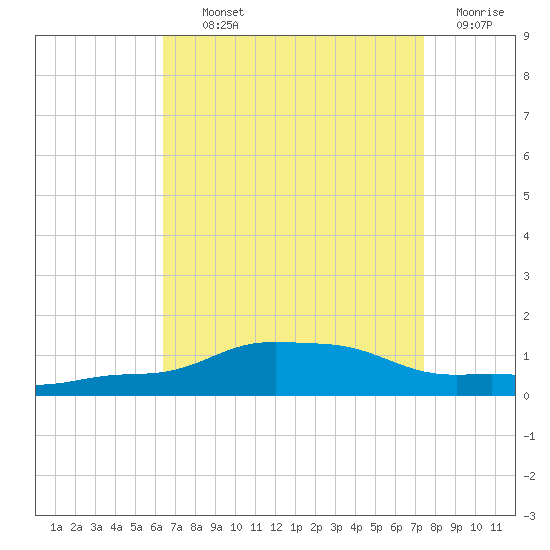 Pascagoula NOAA tide chart for Tuesday, August 24, 2021
