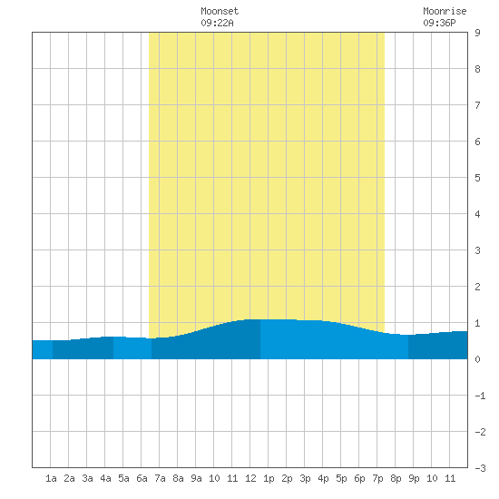 Pascagoula NOAA tide chart for Wednesday, August 25, 2021
