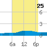 Pascagoula NOAA tide chart for Wednesday, August 25, 2021