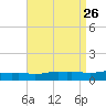 Pascagoula NOAA tide chart for Thursday, August 26, 2021