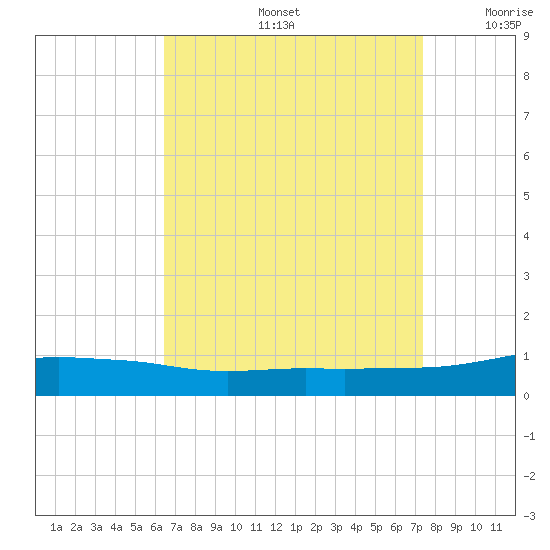 Pascagoula NOAA tide chart for Friday, August 27, 2021