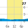 Pascagoula NOAA tide chart for Friday, August 27, 2021