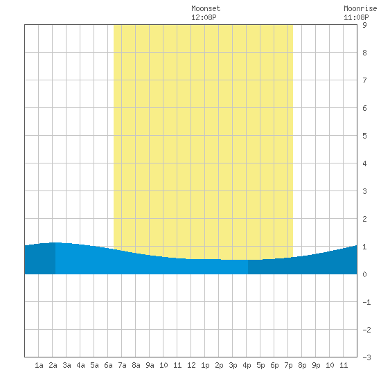 Pascagoula NOAA tide chart for Saturday, August 28, 2021