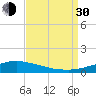 Pascagoula NOAA tide chart for Monday, August 30, 2021