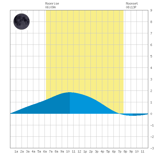 Pascagoula NOAA tide chart for Sunday, August 8, 2021
