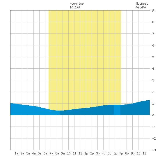Pascagoula NOAA tide chart for Friday, September 10, 2021
