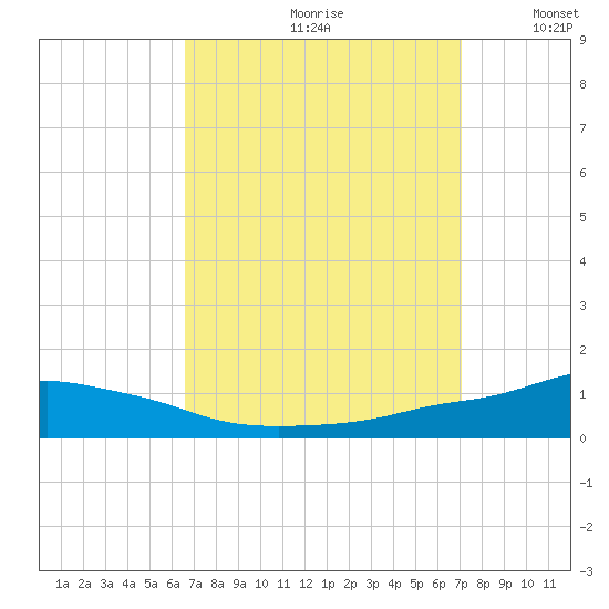 Pascagoula NOAA tide chart for Saturday, September 11, 2021