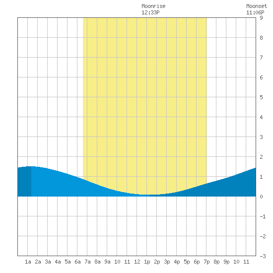 Pascagoula NOAA tide chart for Sunday, September 12, 2021