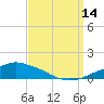 Pascagoula NOAA tide chart for Tuesday, September 14, 2021