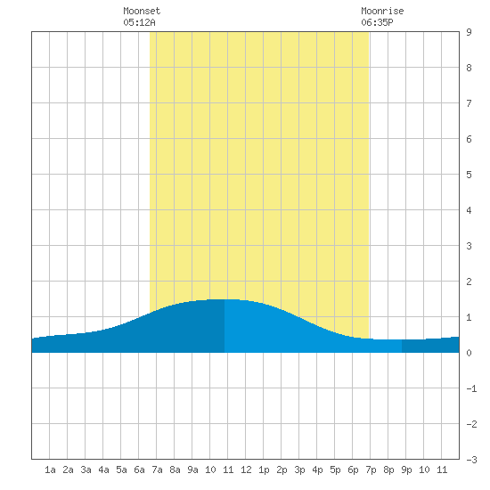 Pascagoula NOAA tide chart for Sunday, September 19, 2021