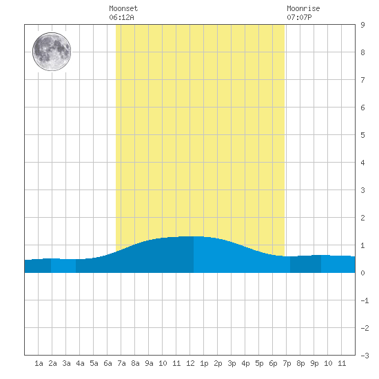 Pascagoula NOAA tide chart for Monday, September 20, 2021