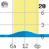 Pascagoula NOAA tide chart for Monday, September 20, 2021