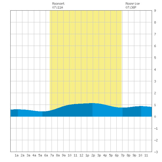 Pascagoula NOAA tide chart for Tuesday, September 21, 2021