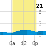 Pascagoula NOAA tide chart for Tuesday, September 21, 2021