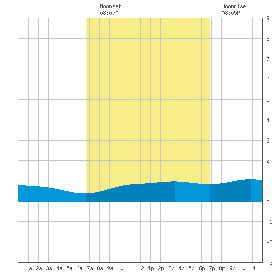 Pascagoula NOAA tide chart for Wednesday, September 22, 2021