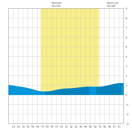 Pascagoula NOAA tide chart for Thursday, September 23, 2021