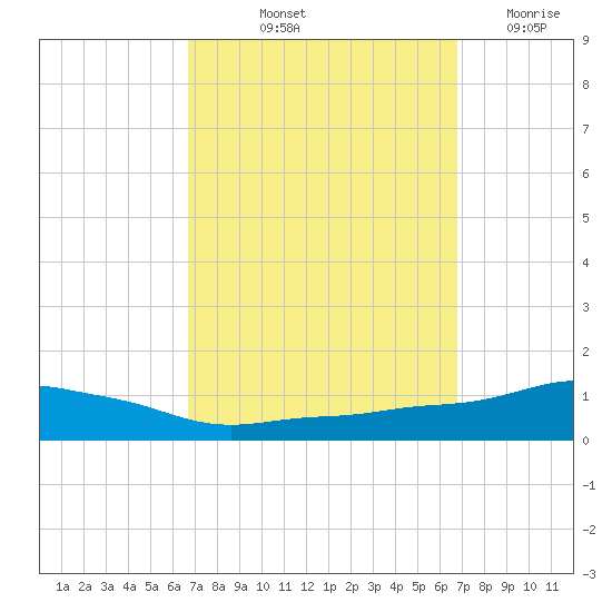 Pascagoula NOAA tide chart for Friday, September 24, 2021