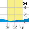 Pascagoula NOAA tide chart for Friday, September 24, 2021