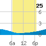 Pascagoula NOAA tide chart for Saturday, September 25, 2021