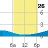 Pascagoula NOAA tide chart for Sunday, September 26, 2021