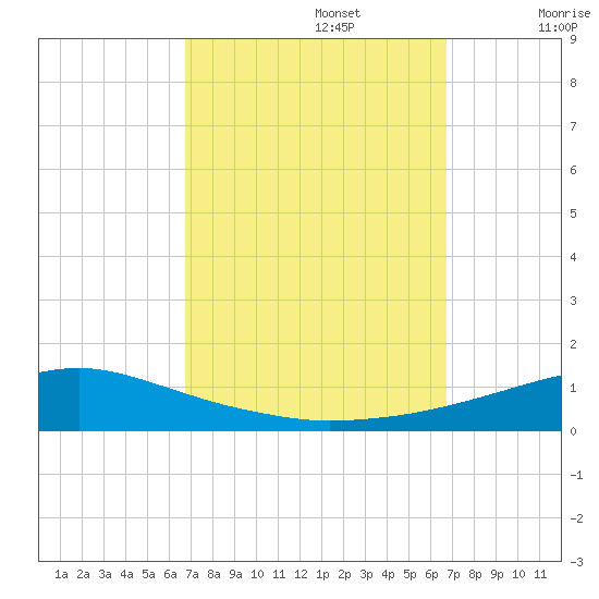 Pascagoula NOAA tide chart for Monday, September 27, 2021