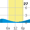 Pascagoula NOAA tide chart for Monday, September 27, 2021