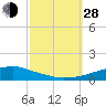 Pascagoula NOAA tide chart for Tuesday, September 28, 2021