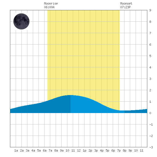 Pascagoula NOAA tide chart for Monday, September 6, 2021