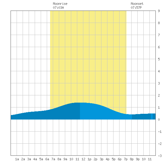 Pascagoula NOAA tide chart for Tuesday, September 7, 2021