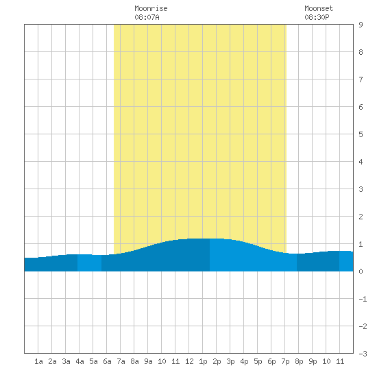 Pascagoula NOAA tide chart for Wednesday, September 8, 2021