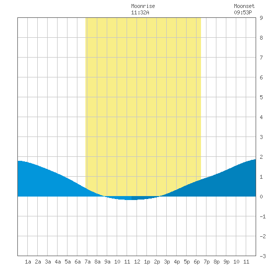 Pascagoula NOAA tide chart for Sunday, October 10, 2021