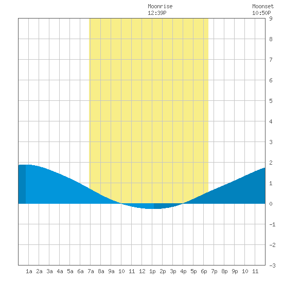 Pascagoula NOAA tide chart for Monday, October 11, 2021