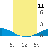 Pascagoula NOAA tide chart for Monday, October 11, 2021