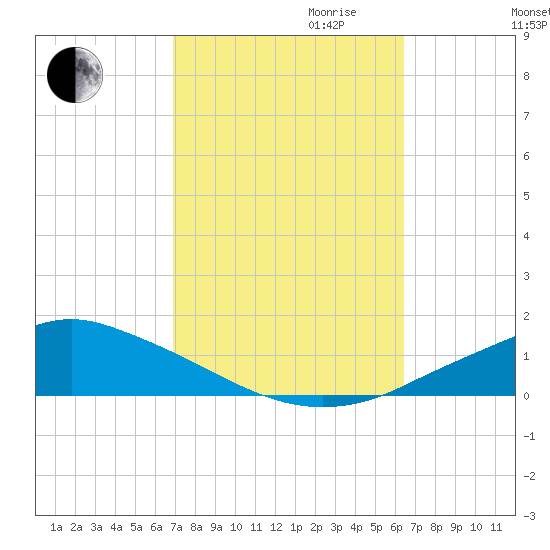 Pascagoula NOAA tide chart for Tuesday, October 12, 2021