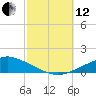 Pascagoula NOAA tide chart for Tuesday, October 12, 2021
