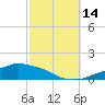 Pascagoula NOAA tide chart for Thursday, October 14, 2021