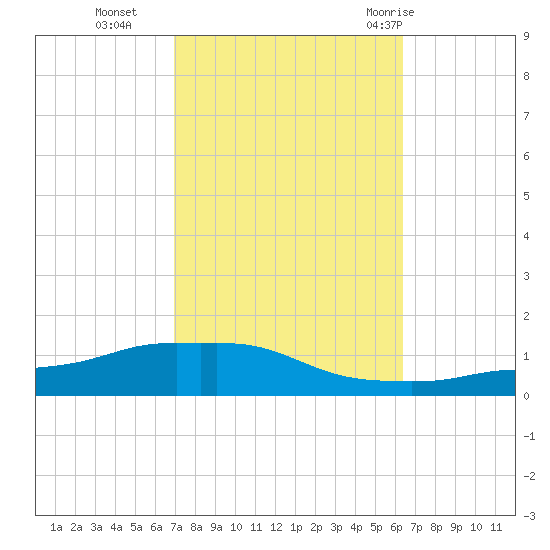 Pascagoula NOAA tide chart for Saturday, October 16, 2021
