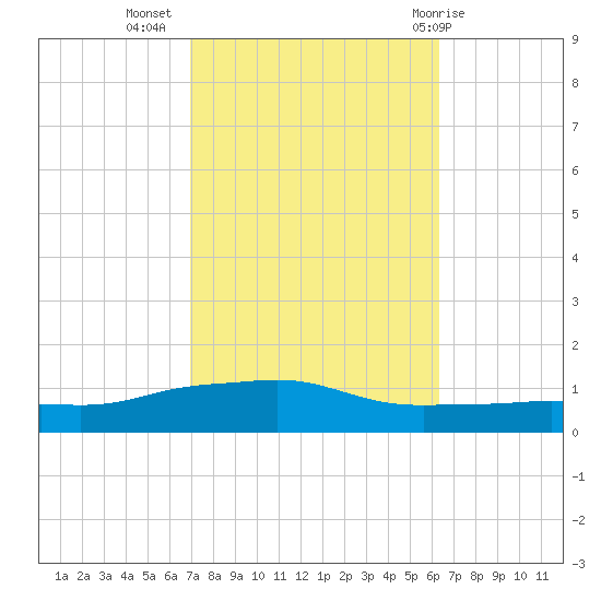 Pascagoula NOAA tide chart for Sunday, October 17, 2021