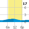 Pascagoula NOAA tide chart for Sunday, October 17, 2021